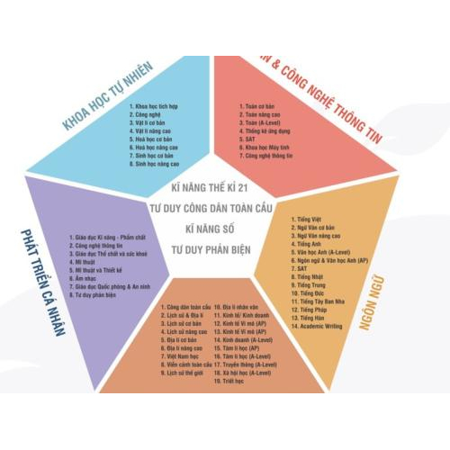 Giáo dục phổ thông phát triển tư duy bậc cao và năng lực đặc thù